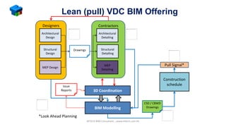 Designers Contractors
Lean (pull) VDC BIM Offering
MTECH BIM Consultant....www.mtech.com.hk
Architectural
Design
Structural
Design
MEP Design
Architectural
Detailing
Structural
Detailing
MEP
Detailing
Drawings
3D Coordination
BIM Modelling
Construction
scheduleIssue
Reports
CSD / CBWD
Drawings
Pull Signal*
*Look Ahead Planning
 