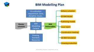 BIM Modelling Plan
MTECH BIM Consultant....www.mtech.com.hk
BIM
Modelling
Content
Co-ordination
requirement: Zone,
discipline, issues…
Drawing,
Standard,
Resources
Master
schedule
BIM
Deliverables
3D BIM Model
Issue report
Coordination meeting
Drawing production
Publishing models
Delivery schedule
4D BIM Simulation
 