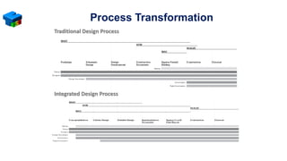 Digital construction for Integrated Project Delivery | PDF