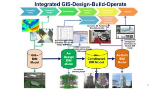 As-
Design
BIM
Model
As-
Constructed
BIM Model
As-Built
BIM
Model
Feasibility
Study
Conceptual
Design
Detail Design Tender &
Award
Construction +
Commission
Operate
Procurement
Pre-lease
Sales &
Marketing
Extraction of Building
Quantities from the As-
Design BIM Model
Linked construction
schedule with As-Design
BIM model
Interactive 3D Rendering
Simulation model
3D collision
checking report
Linked facility
management
information to
As-Built BIM
model
Integrated GIS-Design-Build-Operate
GIS -
BIM
Model
20
 