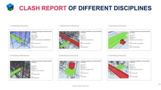 CLASH REPORT OF DIFFERENT DISCIPLINES
24
1. Plumbing toStructural 2. Mechanical toStructural 3. Electrical to Structural
4. Plumbing toMechanical 5. Mechanical toElectrical 6. Plumbing toElectrical
www.mtech.com.hk
 