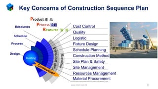Key Concerns of Construction Sequence Plan
www.mtech.com.hk
Building
Cost Control
Quality
Logistic
Fixture Design
Schedule Planning
Construction Method
Site Plan & Safety
Site Management
Resources Management
Material Procurement
Schedule
Process
Resources
Design
Product 產 品
Resource 資 源
Process 流程
32
 