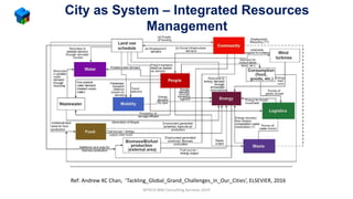 City as System – Integrated Resources
Management
Ref: Andrew KC Chan, ‘Tackling_Global_Grand_Challenges_in_Our_Cities’, ELSEVIER, 2016
MTECH BIM Consulting Services 2019
 
