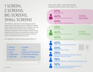 1 SCREEN,                                                       WHAT ARE TABLET AND SMARTPHONE
                                                                 OWNERS DOING WHILE WATCHING TV?

 2 SCREENS,                                                            57%EMAIL
                                                                       CHECKED
 BIG SCREENS,                                                          44% UNRELATED INFO             DURING
                                                                                                      PROGRAM
 SMALL SCREENS
                                                                       SURFED FOR

                                                                       44% NETWORKING SITE
                                                                       VISITED SOCIAL
 More and more, consumers are multi-tasking across their
 various screens. Fifty-seven percent of smartphone and tablet
 owners checked email while watching a TV program—their top
 activity—and 44 percent visited a social networking site.
                                                                       59%EMAIL
                                                                       CHECKED
 Advertisers wondering if consumers might miss their message
 should note that 19 percent of smartphone and tablet owners
 searched for product information and 16 percent looked up
                                                                       44% UNRELATED INFO
                                                                       SURFED FOR
                                                                                                      DURING
                                                                                                      COMMERCIAL
 coupons or deals while the television was on.

 TOP WEBSITES VISITED WHILE WATCHING TV
                                                                       44% NETWORKING SITE
                                                                       VISITED SOCIAL

                                                                       45%
                                                                       USED A DOWNLOADED APPLICATION
         1. Facebook
         2. YouTube
                               6. Craigslist
                               7. eBay
                                                                       34%SPORT SCORES
                                                                       CHECKED
         3. Zynga
         4. Google Search
                               8. Electronic Arts (EA) Online
                               9. MSN/WindowsLive/Bing
                                                                       29% INFORMATION RELATED TO THE TV
                                                                       LOOKED UP
         5. Yahoo! Mail        10. Yahoo! Homepage                     PROGRAM I WAS WATCHING

                                                                       19% PRODUCT INFORMATION FOR AN AD I SAW
                                                                       LOOKED UP

                                                                       16% COUPONS OR DEALS RELATED TO
                                                                       LOOKED UP
 Source: Nielsen
                                                                       AN ADVERTISEMENT I SAW ON TV
10
 