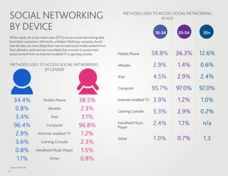 SOCIAL NETWORKING                                                             METHODS USED TO ACCESS SOCIAL NETWORKING
                                                                                                BY AGE

 BY DEVICE                                                                                         18-34   35-54    55+
 While nearly all social media users (97%) access social networking sites
 from their computers, NM Incite, a Nielsen McKinsey company, found
 that females are more likely than men to read social media content from
 their eReaders and men are more likely than women to access their
 social content from an Internet-enabled TV or gaming console.              Mobile Phone          58.8%    36.3%   12.6%
 METHODS USED TO ACCESS SOCIAL NETWORKING                                   eReader               2.9%     1.4%    0.6%
                BY GENDER
                                                                            iPad                  4.5%     2.9%    2.4%
                                                                            Computer              95.7%    97.0%   97.0%
     34.4%                Mobile Phone              38.5%                   Internet-enabled TV   3.9%     1.2%    1.0%
     0.8%                    eReader                 2.3%                   Gaming Console        5.3%     2.9%    0.2%
      3.4%                     iPad                  3.1%
     96.4%                  Computer                96.8%                   Handheld Music        2.4%     1.1%     n/a
                                                                            Player
      2.9%            Internet-enabled TV            1.2%
                                                                            Other                 1.0%     0.7%     1.3
      3.6%              Gaming Console               2.3%
     0.8%            Handheld Music Player           1.5%
      1.1%                    Other                 0.8%
 Source: NM Incite
11
 