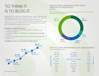 TO THINK IT                                                                SHARE OF SOCIAL MEDIA BUZZ AMONG SELECT
                                                                                OVER-THE-TOP VIDEO DEVICES

     IS TO BLOG IT
                                                                                (3Q 2011)
                                                                                READ AS: During 3Q 2011, Apple TV accounted for 29.3 percent of buzz mentions among the
                                                                                select group of over-the-top devices

 By the end of 2011, NM Incite, a Nielsen/McKinsey company, tracked over 181
 million blogs around the world, up from 36 million in 2006. Three of the top                     Apple TV                                     Roku
 ten social networks in the U.S. during October were true blogs (Blogger,
 WordPress.com, Tumblr), with a combined 80 million unique visitors. Among
                                                                                                  29.3%                                        35.3%
 the top social networks, Tumblr has shown the strongest growth in visitors,
 more than doubling its audience from last year.

 Emerging Social Network: Pinterest
 • 4.5 million unique U.S. visitors during Oct 2011 – 37 times its size at
   the beginning of 2011
 • Consumers ages 25-34 – most likely out of all age groups to view pages
   on Pinterest                                                                                                                                 Boxee
 • 92 percent of Pinterest’s audience also visited a Mass Merchandiser site                                                                     7.6%
   during Oct 2011
                                                                                                             MeeGo
 NUMBER OF BLOGS TRACKED BY NM INCITE                                                                        13.2%                Google TV
                                                                                                                                  14.7%
                                                            Oct -11
                                                            173,000,000
                                                                                TOP 10 U.S. SOCIAL NETWORKS/BLOGS BY UNIQUE AUDIENCE
                                        Oct -09                                 (Oct 2011, Home & Work Computers)
                                        127,035,018
                                                      Oct -10                                      139.1M                 Facebook                         6%
                           Oct -08                    148,452,047                                 46.3M                 Blogger                           4%
                           78,703,197
                                                                                UNIQUE VISITORS



                                                                                                   26.0M                Twitter.com                       41%




                                                                                                                                                                     YOY % Change
     Oct-06                                                                                       20.4M              WordPress.com                       13%
     35,771,454                                                                                    19.3M                   LinkedIn                       63%
                      Oct -07
                      61,353,334                                                                  13.8M                  Tumblr                         128%
                                                                                                   13.4M                Myspace.com                       -63%
                                                                                                   9.5M                  Google+                           N/A
                                                                                                    7.6M                   Wikia                           28%
 Source: Nielsen and NM Incite                                                                     7.0M                   Squidoo                          14%
12
 