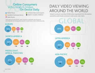 %     Mobile Phone
                       Online Consumers
            Who Watch Video

           Handheld Multimedia Device
                                        On Device Daily
                                                       In-Home Video Game System
                                                       INDEX V. GLOBAL AVERAGE
                                                                                                 DAILY VIDEO VIEWING
                                                                                                 AROUND THE WORLD
                                                                                                 Nielsen’s survey of more than 25,000 online respondents from 56 countries
                                                                                                 around the world reveals consumers’ multi-screen video habits.




                                                                                                                GLOBAL
           Tablet Device
      Index reads as: During 3Q 2011, online consumers in Asia Paciﬁc were 46 percent
      more likely than the average global consumer to watch video on their mobile phone daily.


     EUROPE

        15%            6%         4%    3%                                                                   28%            11%          8%      6%
           54
                       55         50    43


      NORTH AMERICA
                                                                                                          LATIN AMERICA
          20%            13%            8%          6%
            71
                                                                                                              29%            10%         6%     6%
                            118         100          86
                                                                                                               104
                                                                                                                              91         75         86
      MIDDLE EAST,
      AFRICA, PAKISTAN
                                                                                                          ASIA PACIFIC

            37%                   12%         11%            9%
              132                                                                                              41%                 15%        9%         9%
                                  109          138            129                                                146
                                                                                                                                   136        113        129
     Source: Nielsen

16
 