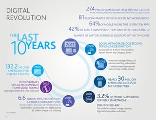 DIGITAL                                                                         274 MILLION AMERICANS HAVE INTERNET ACCESS
                                                                                    MORE THAN DOUBLE THE NUMBER WITH INTERNET ACCESS IN 2000


 REVOLUTION                                                            81 BILLION MINUTES SPENT ON SOCIAL NETWORKS/BLOGS
                                                                               64%OF MOBILE PHONE TIME IS SPENT ON APPS
                                                                    42% OF TABLET OWNERS USE THEM DAILY WHILE WATCHING TV
      THE
                    LAST                                                 NUMBER OF LAPTOPS SURPASSES DESKTOPS WITHIN TV HOMES




       10                 YEARS                                   2011            2009
                                                                                            SOCIAL NETWORKS/BLOGS BECOME
                                                                                            TOP ONLINE DESTINATION
                                                                                            Accounted for 9.2% of Internet time.
                                                                                            Passed former top category, Email.


                                                                                            2008      Americans averaged 1 hour, 50
                                                                                                      minutes watching video online
132.2 MILLION                      2000                                                               11 million Americans watched
                                                                                                      video on their mobile phones
      AMERICANS HAD
     INTERNET ACCESS

               DVD OVERTAKES
                                                                                          2007       NEARLY      30
                                                                                                                 MILLION
                                            2002                                                     AMERICANS ACCESSED
         VHS AS PREDOMINANT                                                                          THE MOBILE WEB
          HOME VIDEO FORMAT
DVD represented 2/3 of all units sold
                                                                                 2006
                    6.6 BILLION MINUTES SPENT ON                  2005                    3.2% OF MOBILE SUBSCRIBERS
                                                                                          OWNED A SMARTPHONE
                            MEMBER COMMUNITY SITES
                    (NOW KNOWN AS SOCIAL NETWORKS/BLOGS)                                  DEBUT OF BLU-RAY
                     Top Member Community was MSN Spaces                                  Discs offer increased storage capacity,
                               (2 million unique U.S. visitors)                           high deﬁnition video and audio
  Source: Nielsen

 4
 