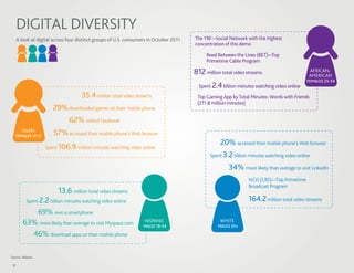 DIGITAL DIVERSITY
     A look at digital across four distinct groups of U.S. consumers in October 2011   The YBF—Social Network with the highest
                                                                                       concentration of this demo

                                                                                            Reed Between the Lines (BET)—Top
                                                                                            Primetime Cable Program

                                                                                       812 million total video streams                      AFRICAN-
                                                                                                                                            AMERICAN
                                                                                                                                           FEMALES 25-54
                                                                                         Spent 2.4 billion minutes watching video online
                                     35.4 million total video streams                   Top Gaming App by Total Minutes: Words with Friends
                                                                                        (211.8 million minutes)
                        29% downloaded games on their mobile phone
                            62% visited Facebook
       ASIAN
     FEMALES 12-17      57% accessed their mobile phone’s Web browser
                                                                                                   20% accessed their mobile phone’s Web browser
                     Spent 106.9 million minutes watching video online
                                                                                              Spent 3.2 billion minutes watching video online

                                                                                                      34% more likely than average to visit LinkedIn
                                                                                                                NCIS (CBS)—Top Primetime
                                                                                                                Broadcast Program
                          13.6 million total video streams
          Spent 2.2 billion minutes watching video online                                                       164.2 million total video streams
           69% own a smartphone
        63% more likely than average to visit Myspace.com         HISPANIC
                                                                  MALES 18-34
                                                                                                  WHITE
                                                                                                 MALES 55+

          46% download apps on their mobile phone

Source: Nielsen

 8
 