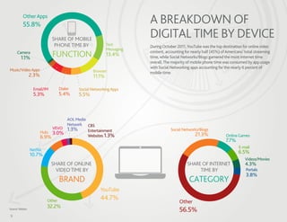 Other Apps
           55.8%                                                         A BREAKDOWN OF
                                SHARE OF MOBILE
                                                                         DIGITAL TIME BY DEVICE
                                 PHONE TIME BY               Text        During October 2011, YouTube was the top destination for online video
                                                             Messaging
      Camera
         1.1%                   FUNCTION                     13.4%
                                                                         content, accounting for nearly half (45%) of Americans’ total streaming
                                                                         time, while Social Networks/Blogs garnered the most Internet time
                                                                         overall. The majority of mobile phone time was consumed by app usage
                                                                         with Social Networking apps accounting for the nearly 6 percent of
Music/Video Apps                                     Browser             mobile time.
                  2.3%                               11.1%

                   Email/IM         Dialer    Social Networking Apps
                   5.3%             5.4%      5.5%



                                         AOL Media
                                         Network CBS
                                VEVO     1.3%                                        Social Networks/Blogs
                         Hulu                      Entertainment
                                3.0%               Websites 1.3%                                   21.3%             Online Games
                         6.9%
                                                                                                                     7.7%
                                                                                                                             E-mail
                  Netﬂix
                  10.7%                                                                                                      6.5%
                                                                                                                                 Videos/Movies
                                SHARE OF ONLINE                                               SHARE OF INTERNET                  4.3%
                                  VIDEO TIME BY                                                    TIME BY                       Portals
                                                                                                                                 3.8%
                                    BRAND                                                       CATEGORY
                                                         YouTube
                            Other
                                                         44.7%
                                                                                          Other
                            32.2%
Source: Nielsen
                                                                                          56.5%
9
 