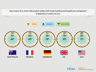 FRANCE GERMANY USA
60%
62%
75%
50%
56%
57%
77%
83%
88%
UK
69%
78%
79%
AUSTRALIA
60%
75%
74%
How many of us share information online with retail, banking and healthcare companies?
It depends on where we are.
RETAIL BANKING HEALTHCARE
 