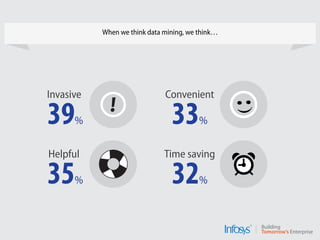 When we think data mining, we think…
Invasive
!
39%
Helpful
35%
Convenient
33%
Time saving
32%
 