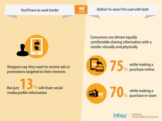 Consumers are almost equally
comfortable sharing information with a
retailer virtually and physically
Shoppers say they want to receive ads or
promotions targeted to their interests
But just 13%will share social
media profile information
75%
while making a
purchase online
70%
while making a
purchase in-store
You’ll have to work harder Online? In-store? I’m cool with both
 