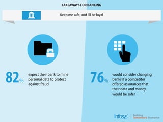 TAKEAWAYS FOR BANKING
expect their bank to mine
personal data to protect
against fraud
82%
would consider changing
banks if a competitor
offered assurances that
their data and money
would be safer
76%
Keep me safe, and I’ll be loyal
 