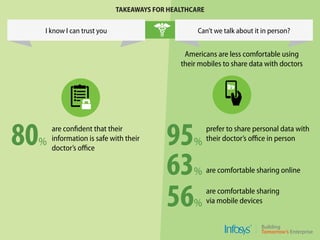 TAKEAWAYS FOR HEALTHCARE
are confident that their
information is safe with their
doctor’s office
80%
Americans are less comfortable using
their mobiles to share data with doctors
95%
63%
56%
prefer to share personal data with
their doctor’s office in person
are comfortable sharing online
are comfortable sharing
via mobile devices
I know I can trust you Can’t we talk about it in person?
 