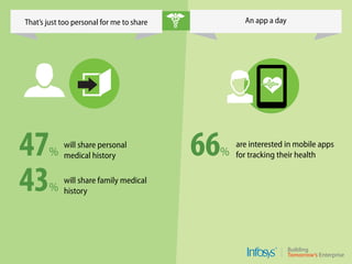 That’s just too personal for me to share An app a day
will share personal
medical history47%
will share family medical
history43%
66%
are interested in mobile apps
for tracking their health
 