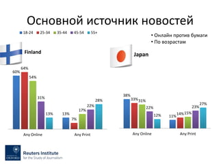 60% 
Основной источник новостей 
18-24 25-34 35-44 45-54 55+ 
Finland Japan 
13% 
64% 
7% 
54% 
17% 
31% 
22% 
13% 
28% 
Any Online Any Print 
38% 
• Онлайн против бумаги 
• По возрастам 
22% 23% 
11% 
33% 
14% 
31% 
15% 
12% 
27% 
Any Online Any Print 
 