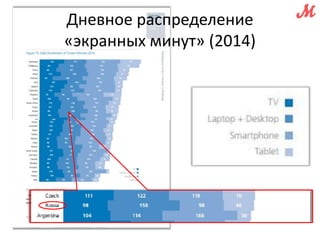 Дневное распределение 
«экранных минут» (2014) 
 
