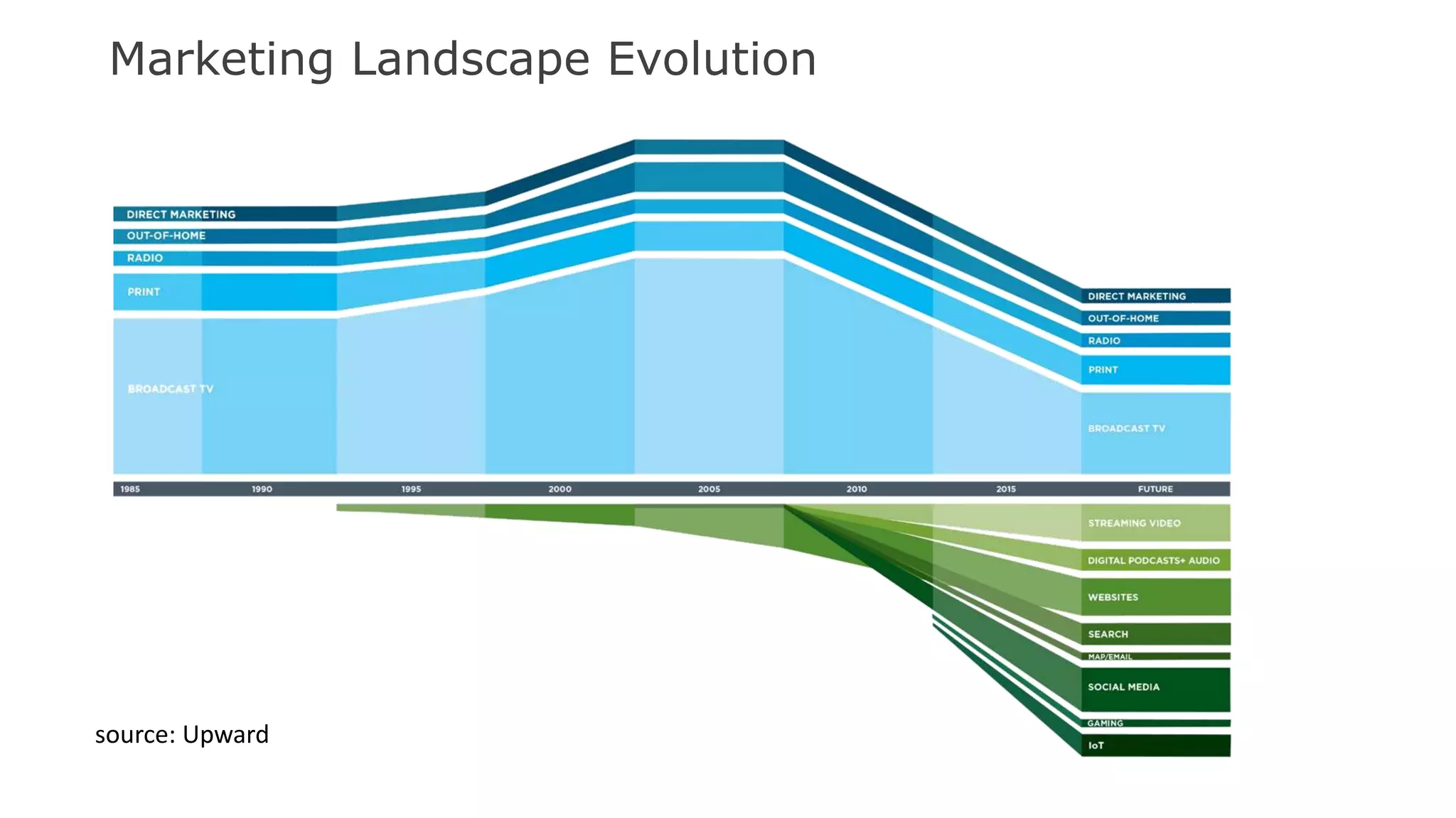 Marketing Landscape Evolution
source: Upward
 