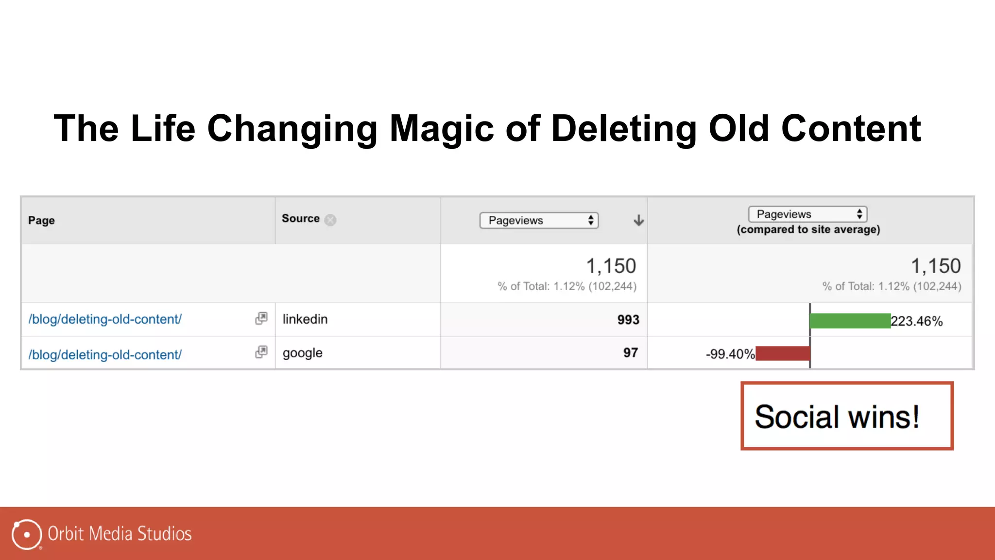 The Life Changing Magic of Deleting Old Content
 