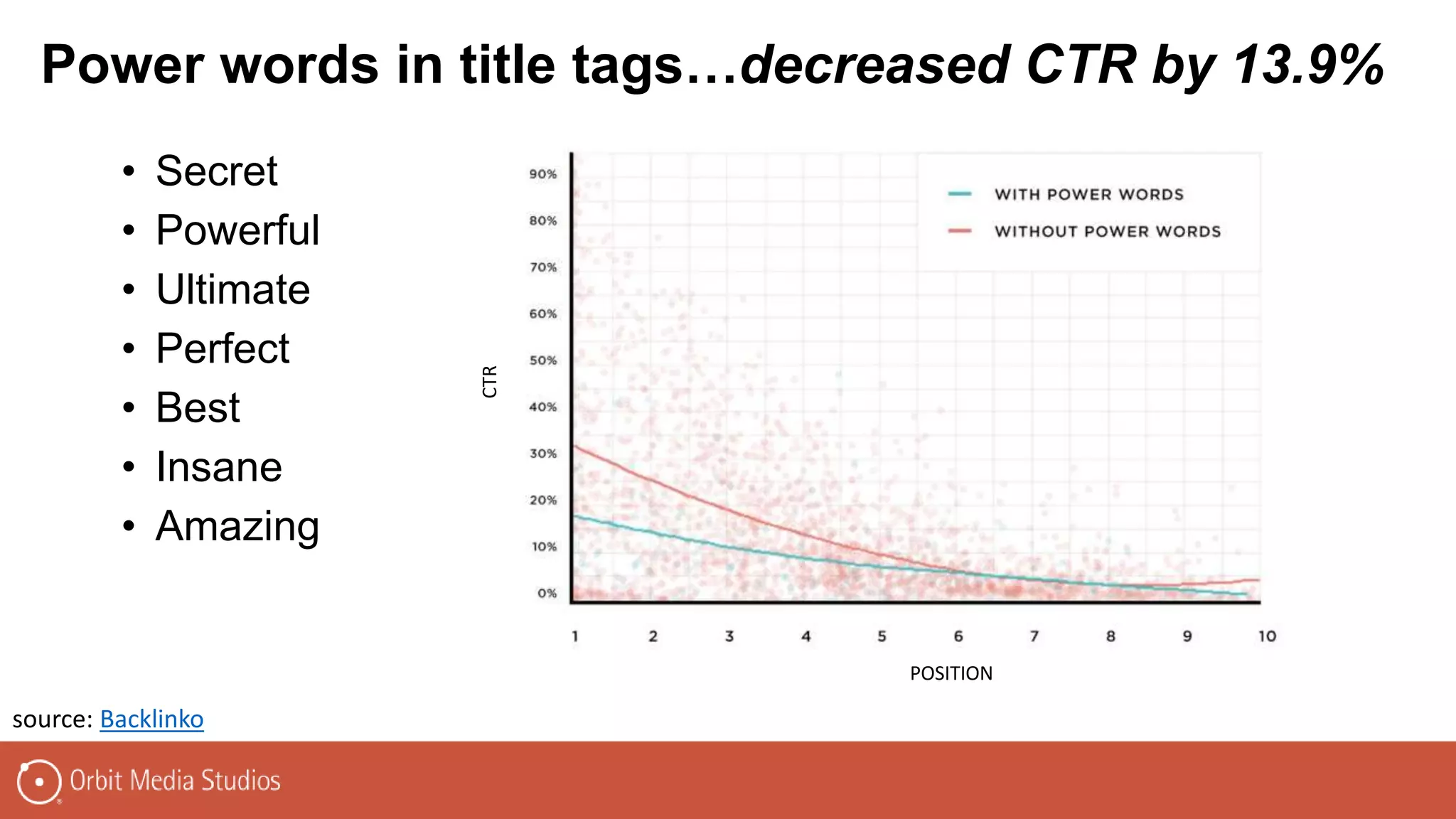 • Secret
• Powerful
• Ultimate
• Perfect
• Best
• Insane
• Amazing
source: Backlinko
Power words in title tags…decreased CTR by 13.9%
POSITION
CTR
 