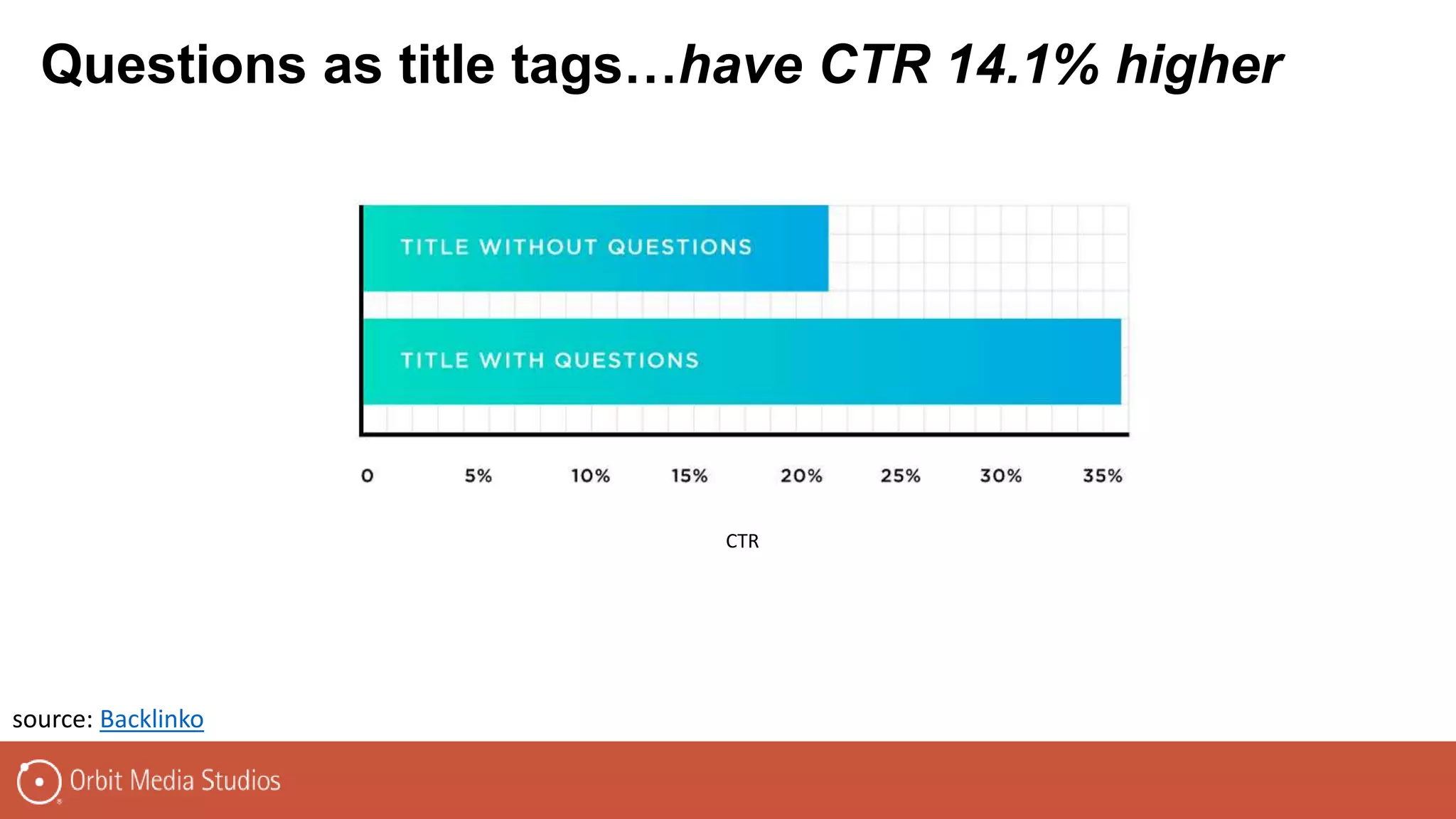 source: Backlinko
Questions as title tags…have CTR 14.1% higher
CTR
 