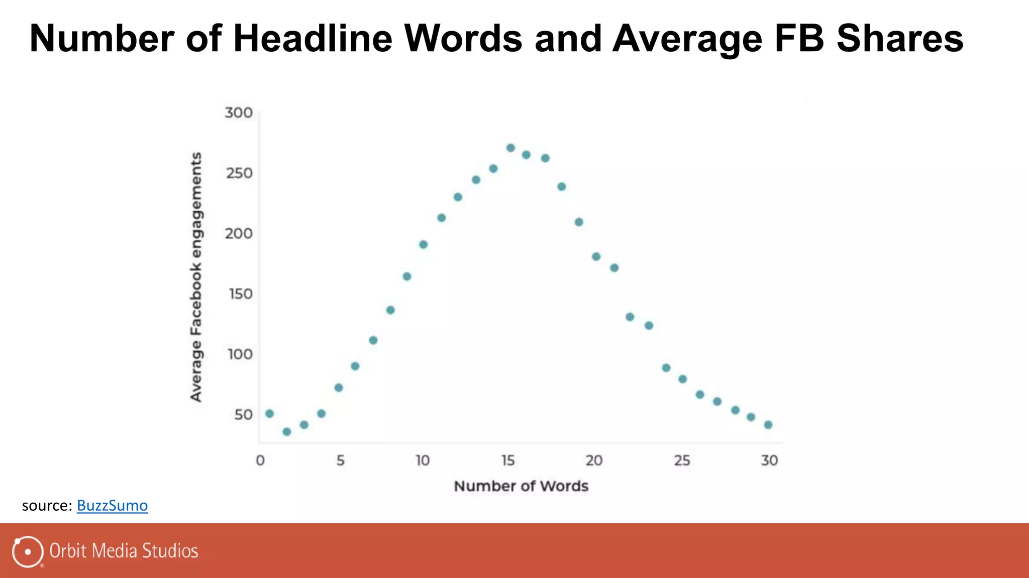 Number of Headline Words and Average FB Shares
source: BuzzSumo
 