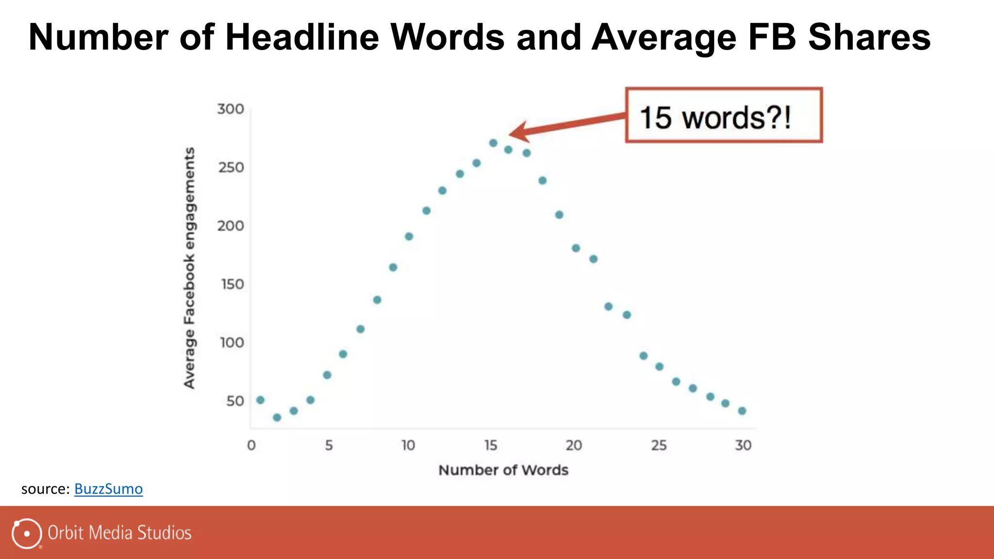 Number of Headline Words and Average FB Shares
source: BuzzSumo
 