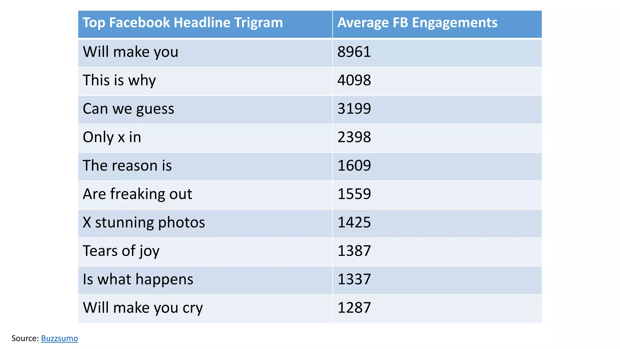 Top Facebook Headline Trigram Average FB Engagements
Will make you 8961
This is why 4098
Can we guess 3199
Only x in 2398
The reason is 1609
Are freaking out 1559
X stunning photos 1425
Tears of joy 1387
Is what happens 1337
Will make you cry 1287
Source: Buzzsumo
 