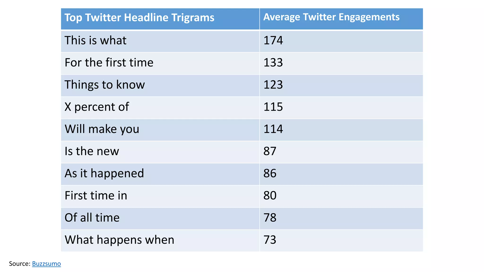 Top Twitter Headline Trigrams Average Twitter Engagements
This is what 174
For the first time 133
Things to know 123
X percent of 115
Will make you 114
Is the new 87
As it happened 86
First time in 80
Of all time 78
What happens when 73
Source: Buzzsumo
 