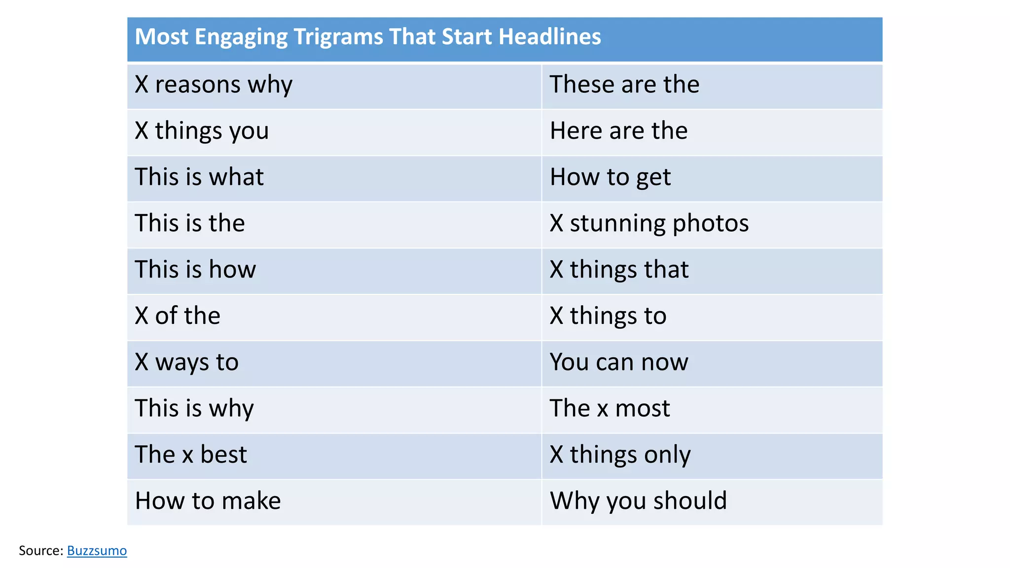 Most Engaging Trigrams That Start Headlines
X reasons why These are the
X things you Here are the
This is what How to get
This is the X stunning photos
This is how X things that
X of the X things to
X ways to You can now
This is why The x most
The x best X things only
How to make Why you should
Source: Buzzsumo
 