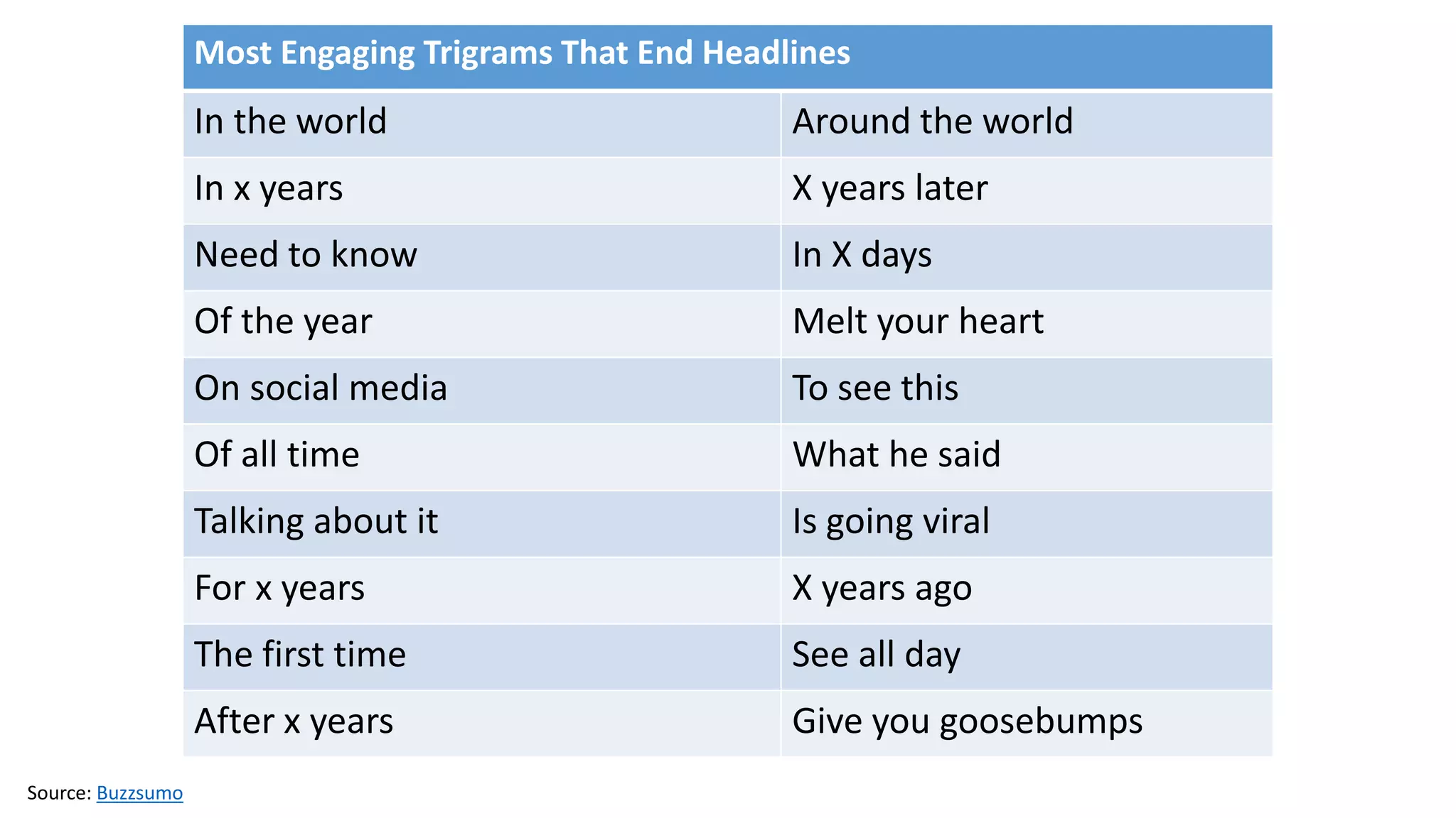 Most Engaging Trigrams That End Headlines
In the world Around the world
In x years X years later
Need to know In X days
Of the year Melt your heart
On social media To see this
Of all time What he said
Talking about it Is going viral
For x years X years ago
The first time See all day
After x years Give you goosebumps
Source: Buzzsumo
 