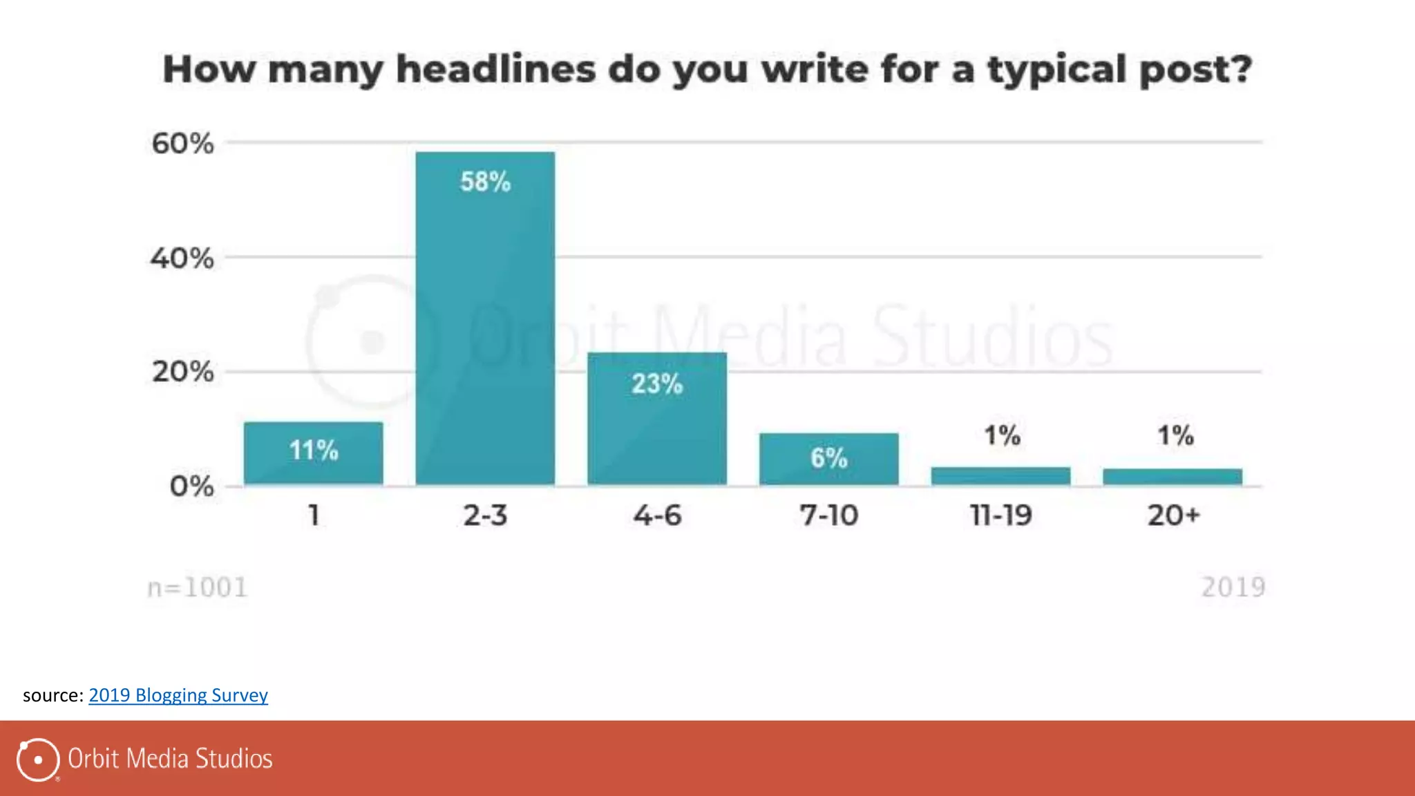 source: 2019 Blogging Survey
 