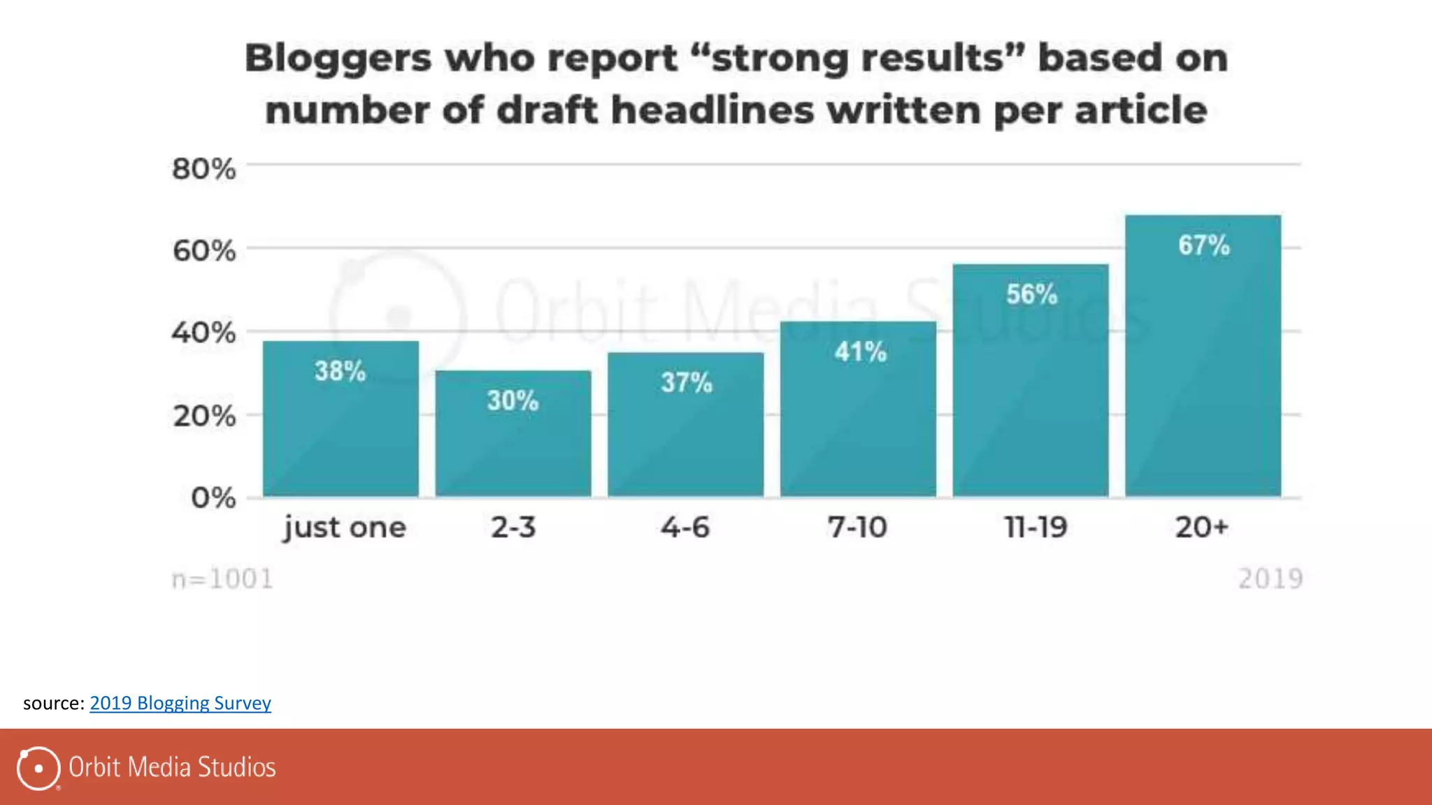 source: 2019 Blogging Survey
 