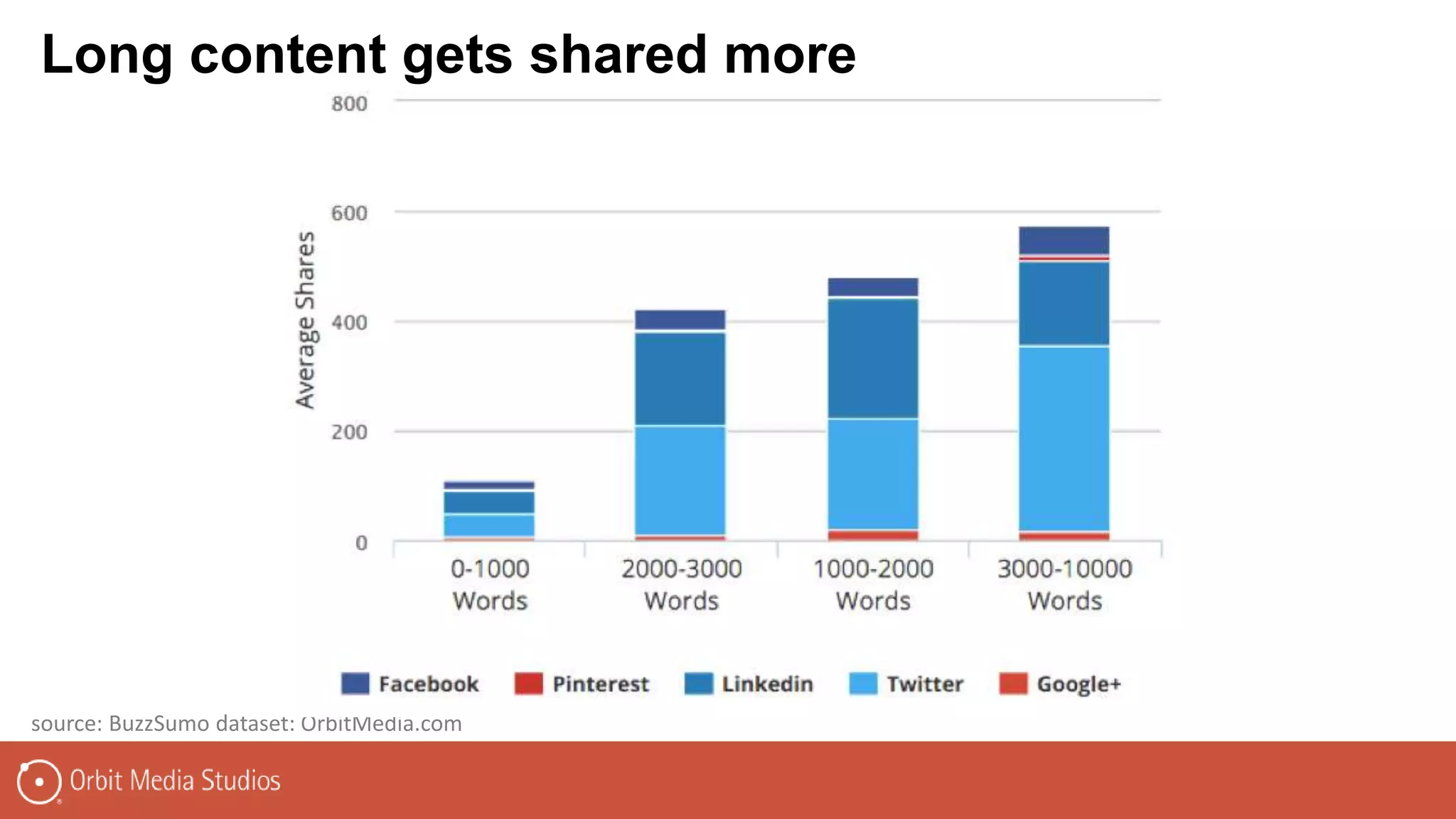 source: BuzzSumo dataset: OrbitMedia.com
Long content gets shared more
 
