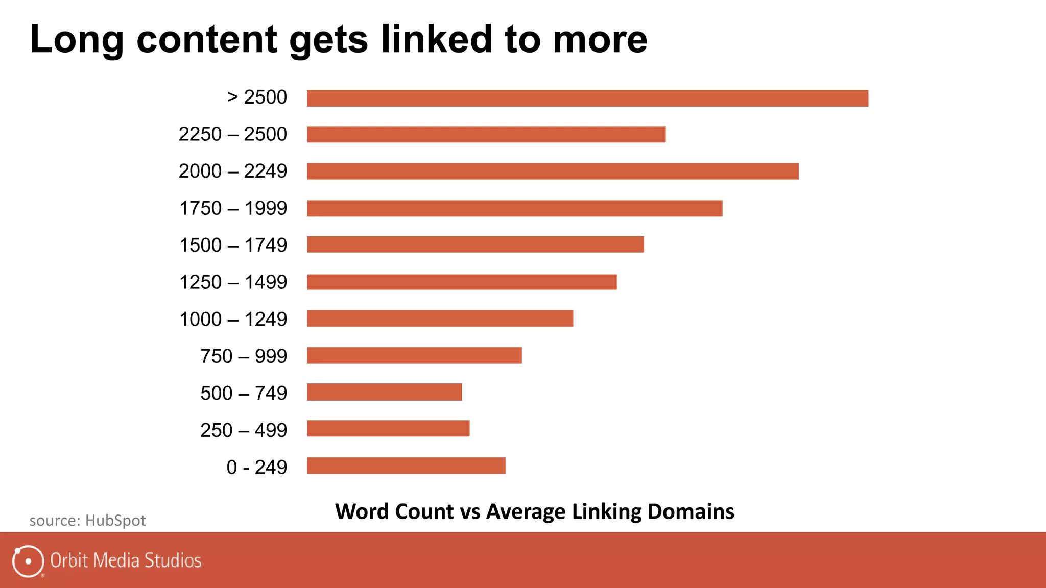 source: HubSpot Word Count vs Average Linking Domains
> 2500
2250 – 2500
2000 – 2249
1750 – 1999
1500 – 1749
1250 – 1499
1000 – 1249
750 – 999
500 – 749
250 – 499
0 - 249
Long content gets linked to more
 