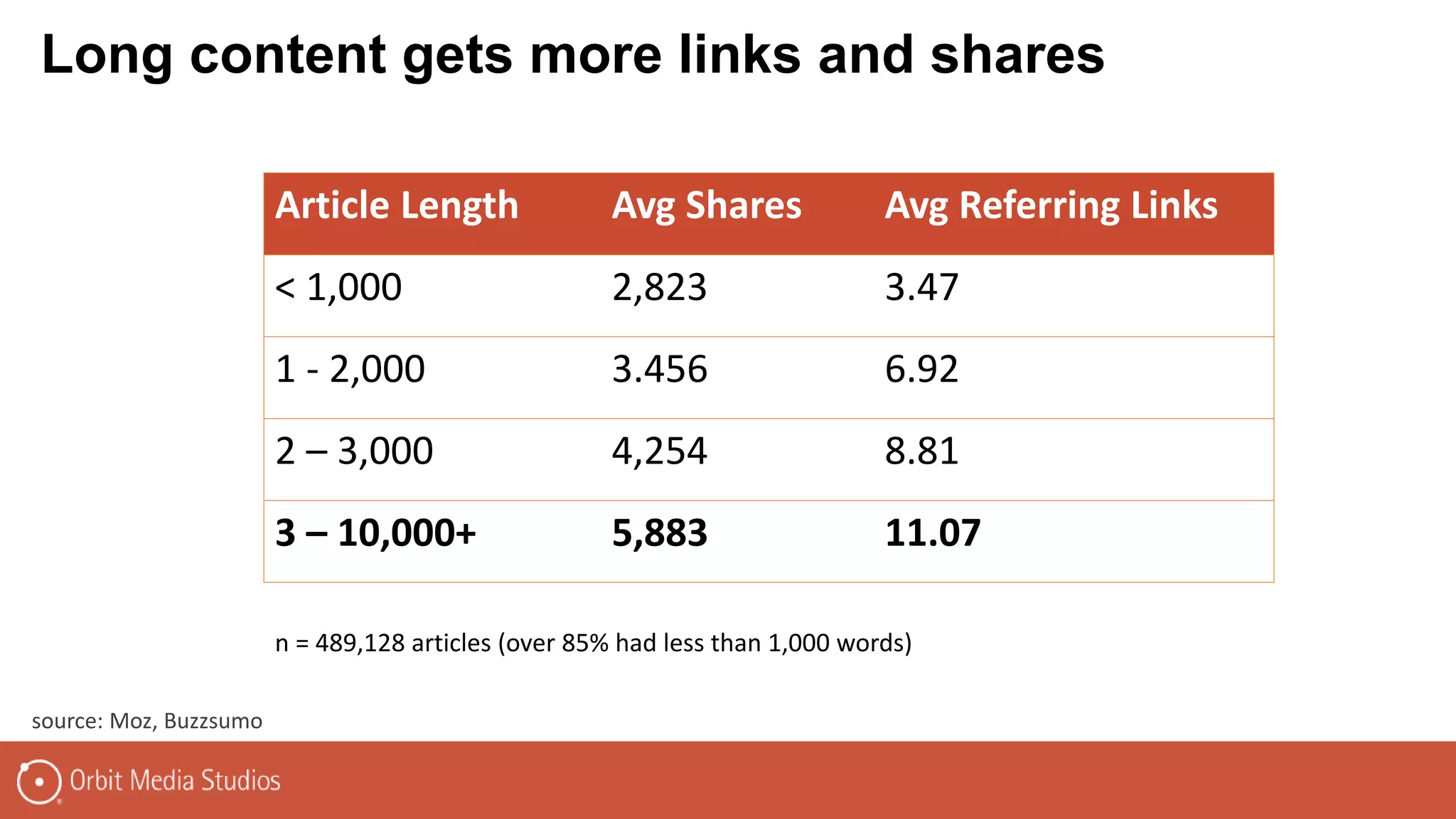source: Moz, Buzzsumo
Article Length Avg Shares Avg Referring Links
< 1,000 2,823 3.47
1 - 2,000 3.456 6.92
2 – 3,000 4,254 8.81
3 – 10,000+ 5,883 11.07
n = 489,128 articles (over 85% had less than 1,000 words)
Long content gets more links and shares
 