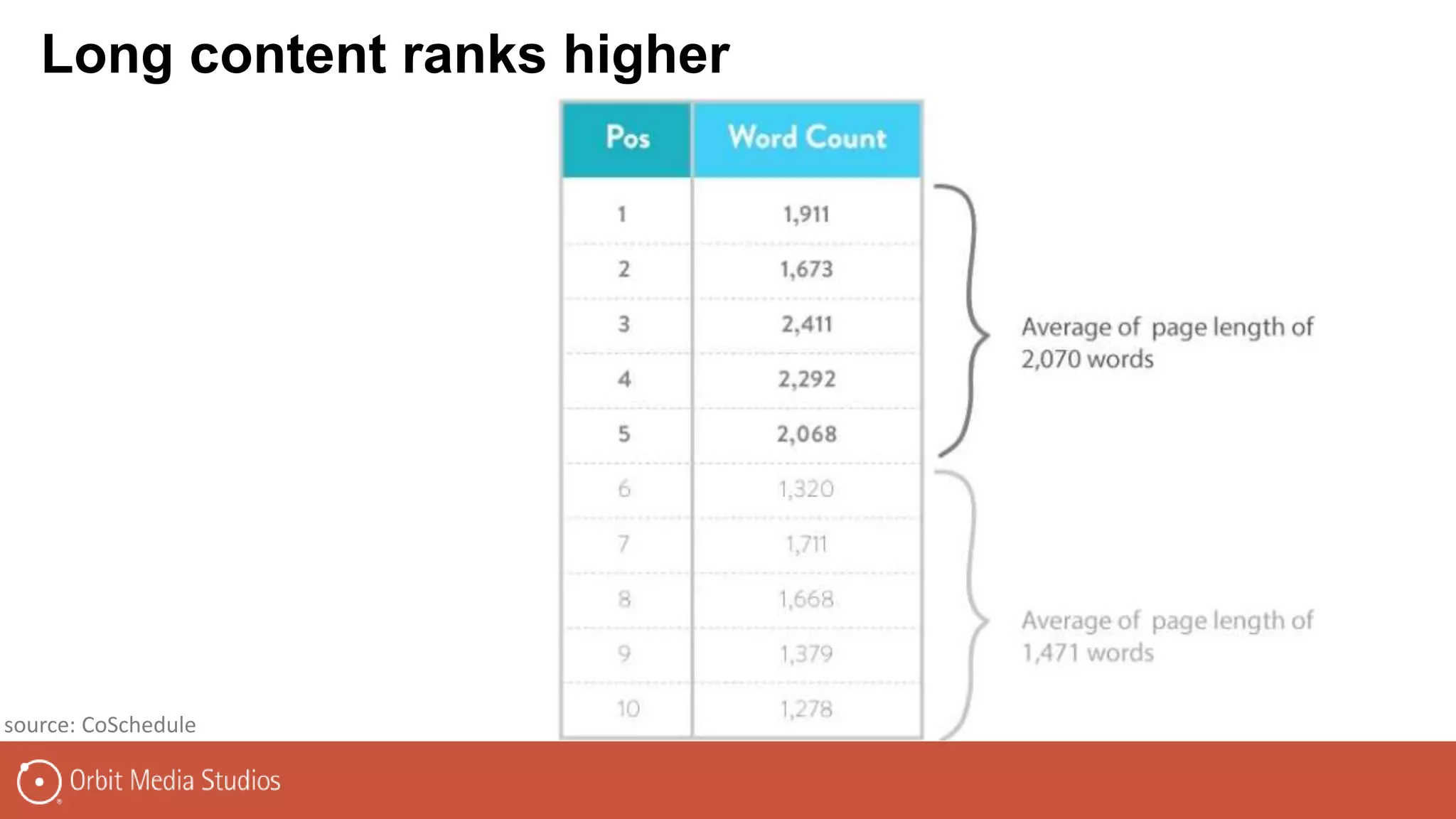 source: CoSchedule
Long content ranks higher
 