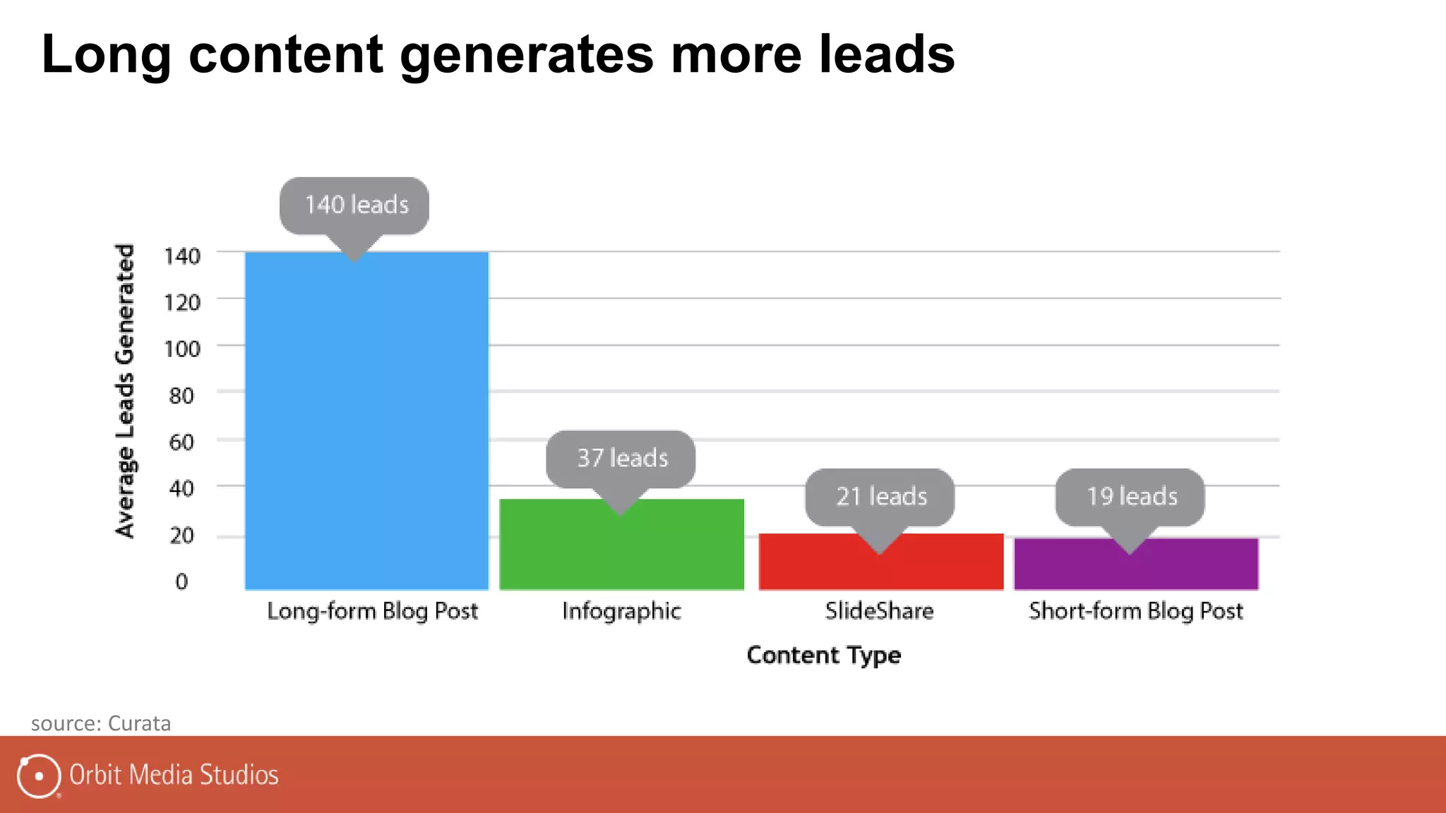 source: Curata
Long content generates more leads
 