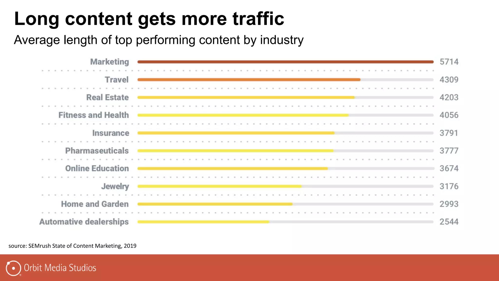 Long content gets more traffic
Average length of top performing content by industry
source: SEMrush State of Content Marketing, 2019
 