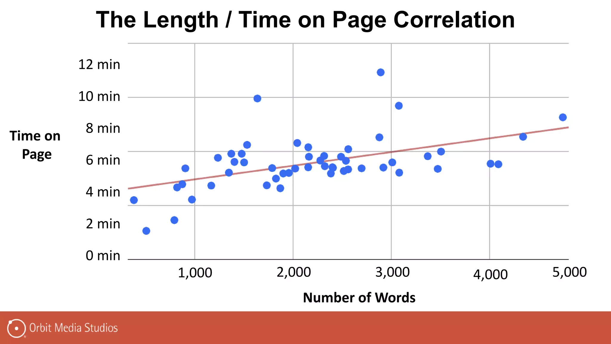 The Length / Time on Page Correlation
Number of Words
Time on
Page
1,000 2,000 3,000 4,000 5,000
12 min
10 min
8 min
6 min
4 min
2 min
0 min
 
