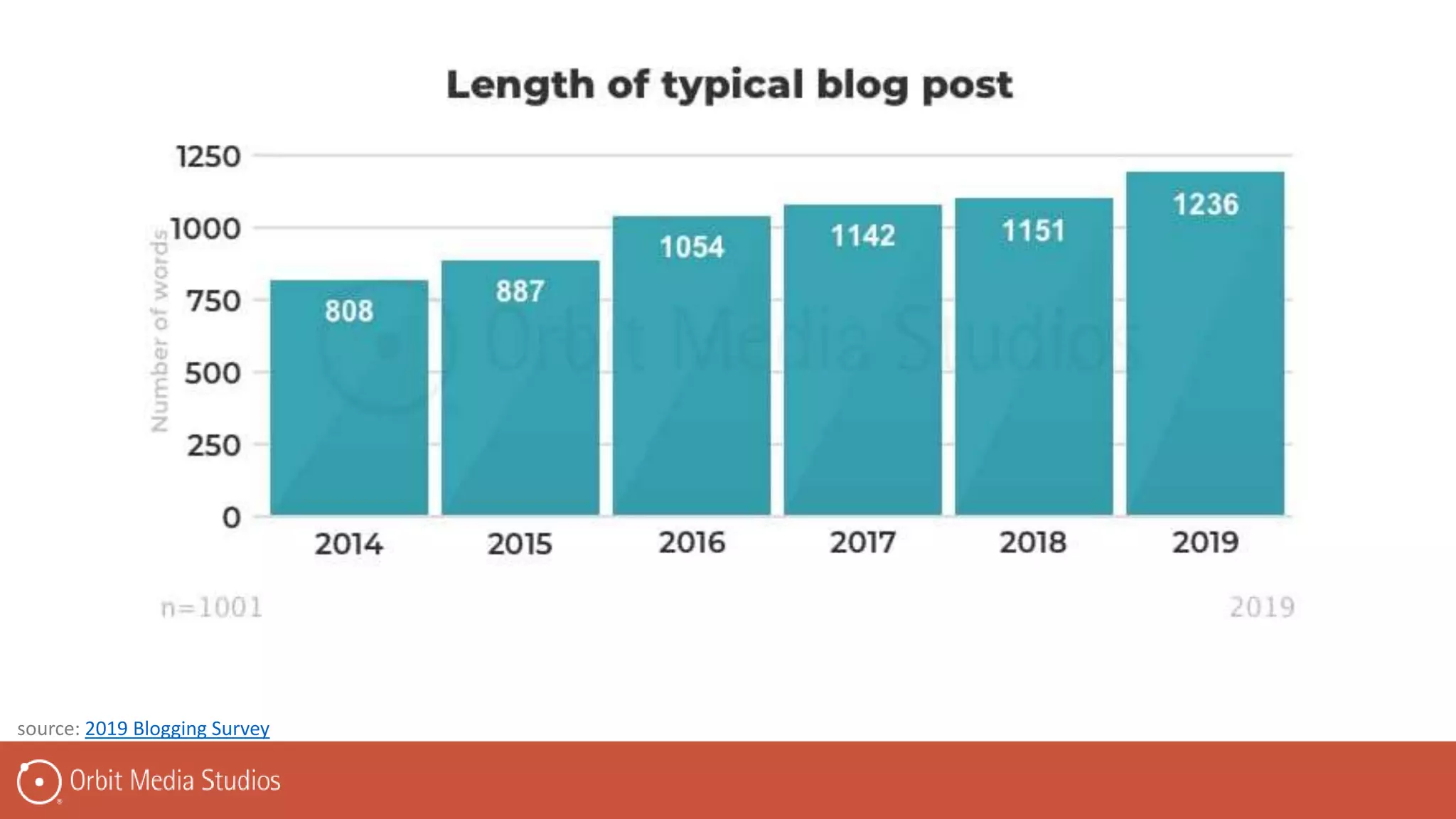 source: 2019 Blogging Survey
 