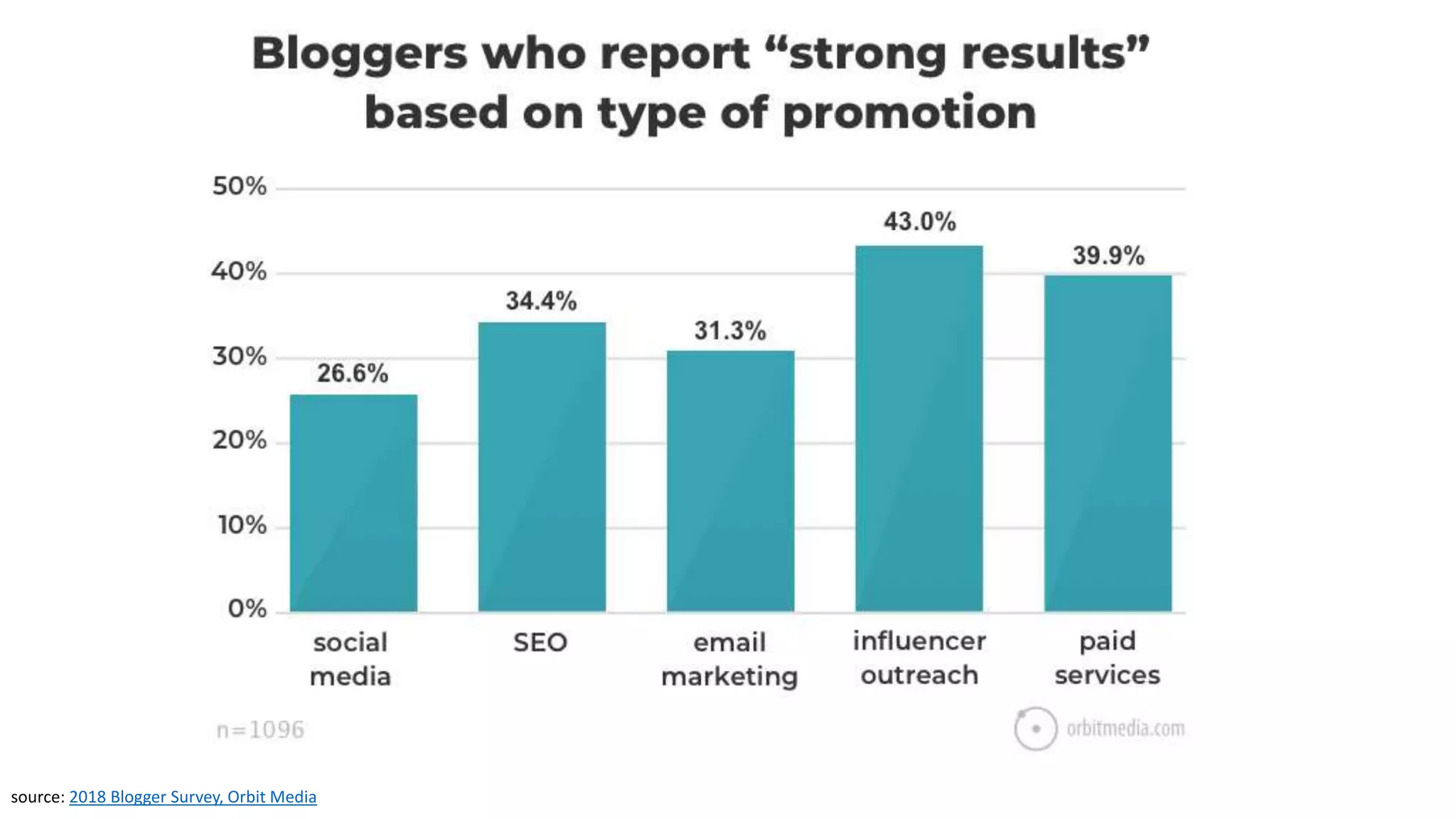 source: 2018 Blogger Survey, Orbit Media
 