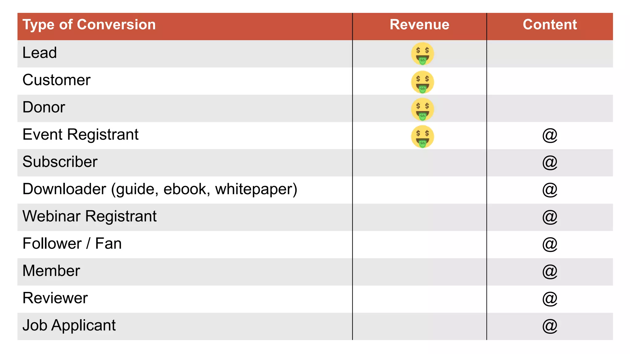 Type of Conversion Revenue Content
Lead
Customer
Donor
Event Registrant @
Subscriber @
Downloader (guide, ebook, whitepaper) @
Webinar Registrant @
Follower / Fan @
Member @
Reviewer @
Job Applicant @
 