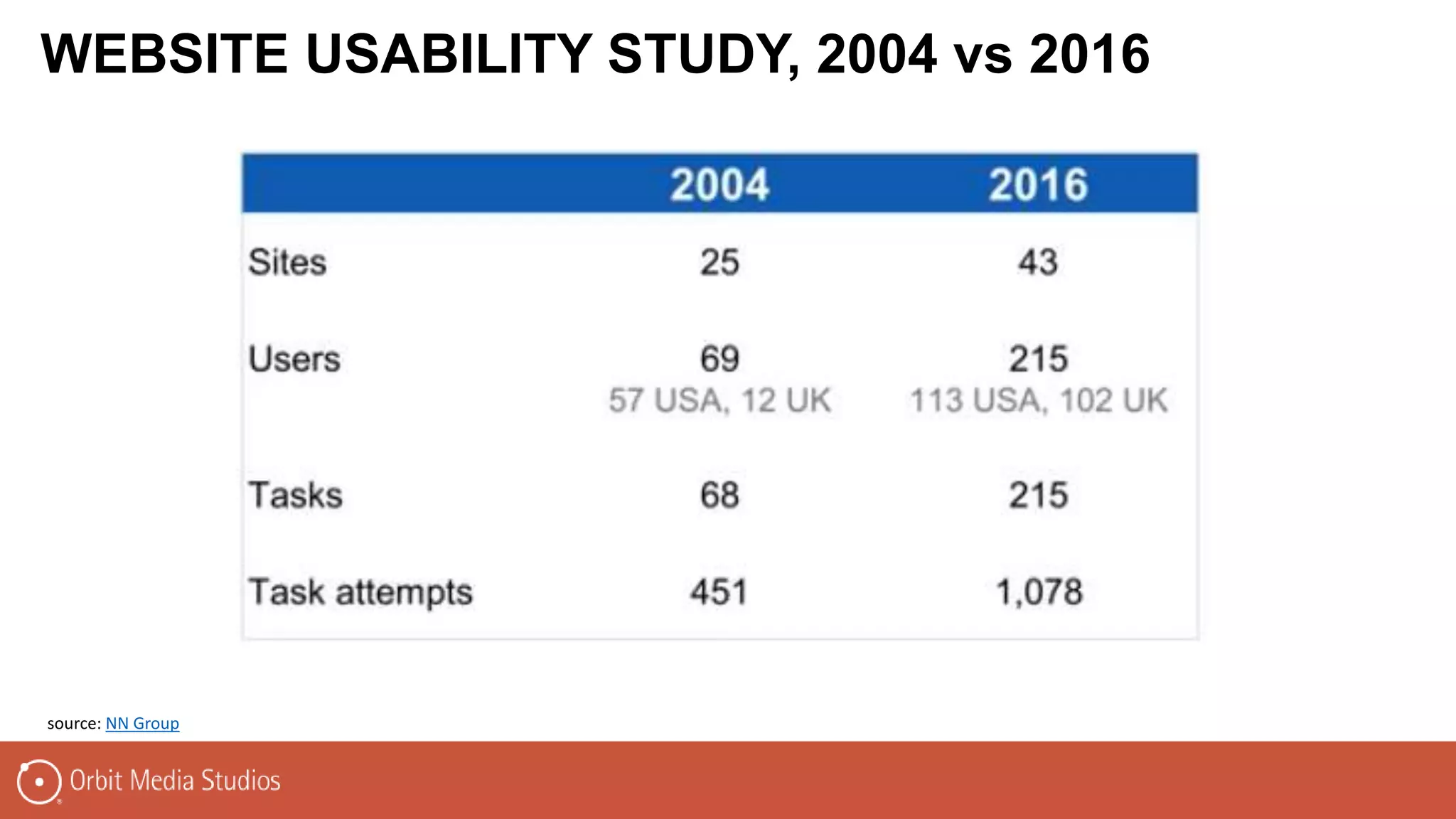 WEBSITE USABILITY STUDY, 2004 vs 2016
source: NN Group
 