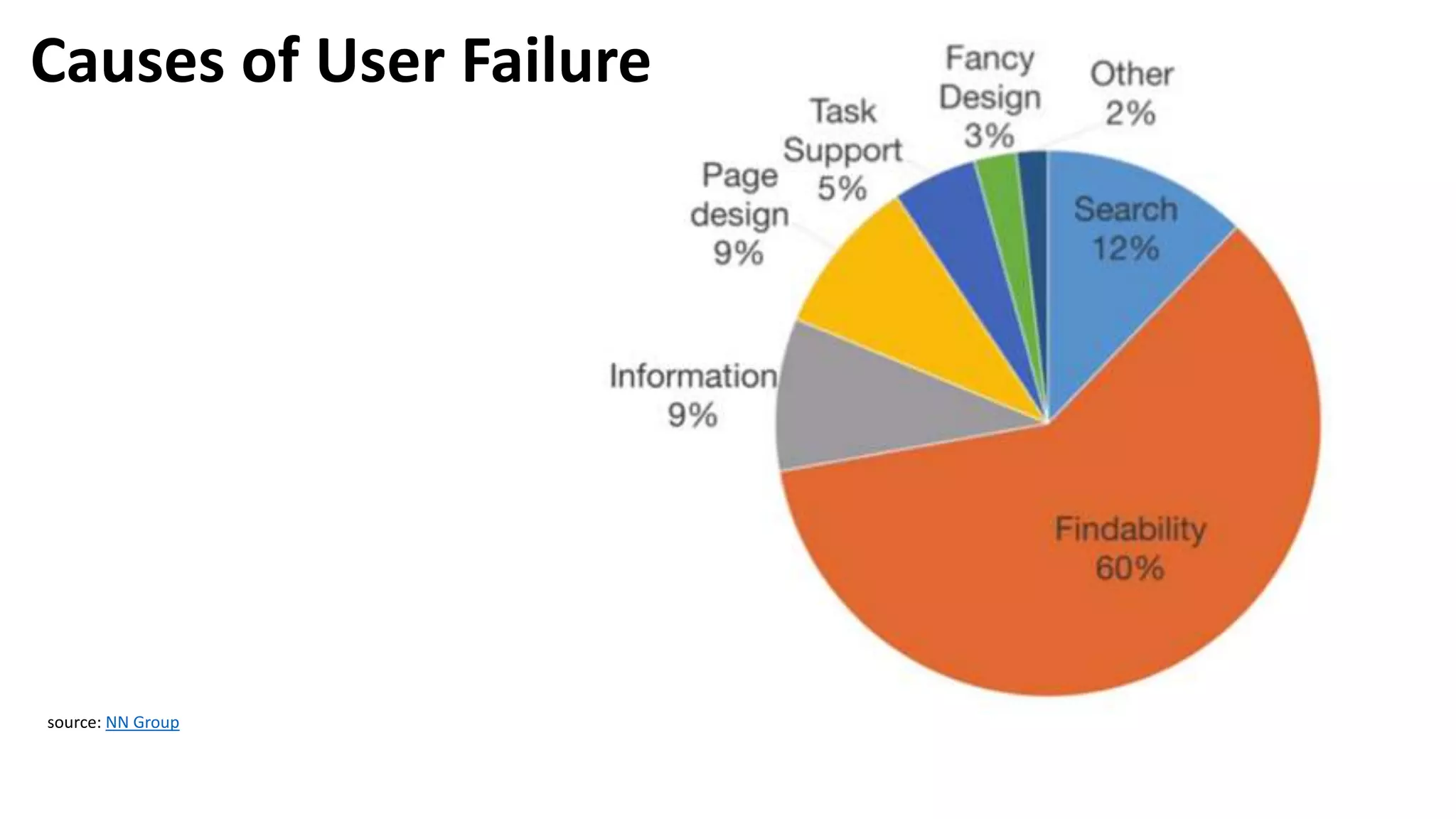 source: NN Group
Causes of User Failure
 