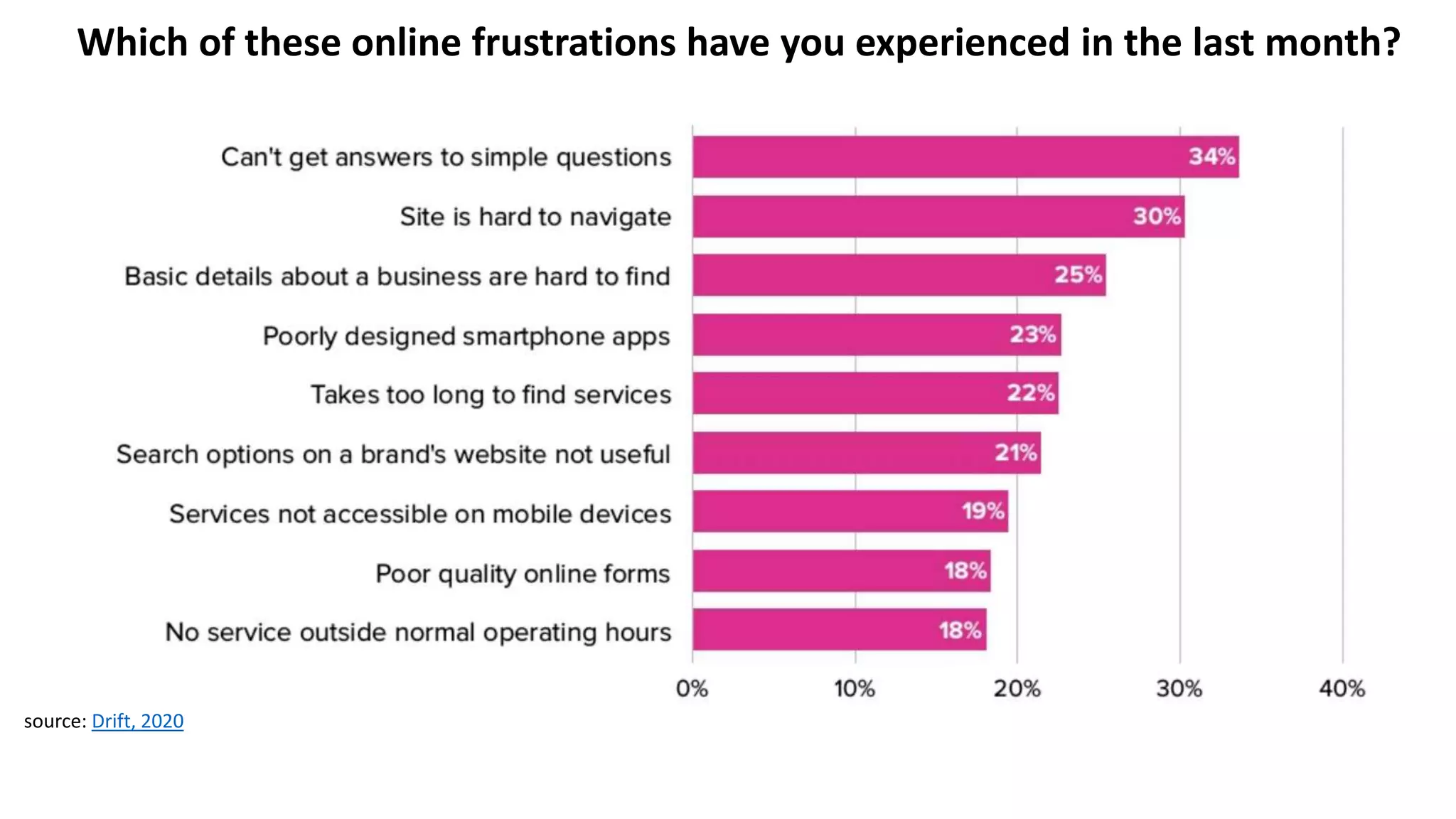Which of these online frustrations have you experienced in the last month?
source: Drift, 2020
 