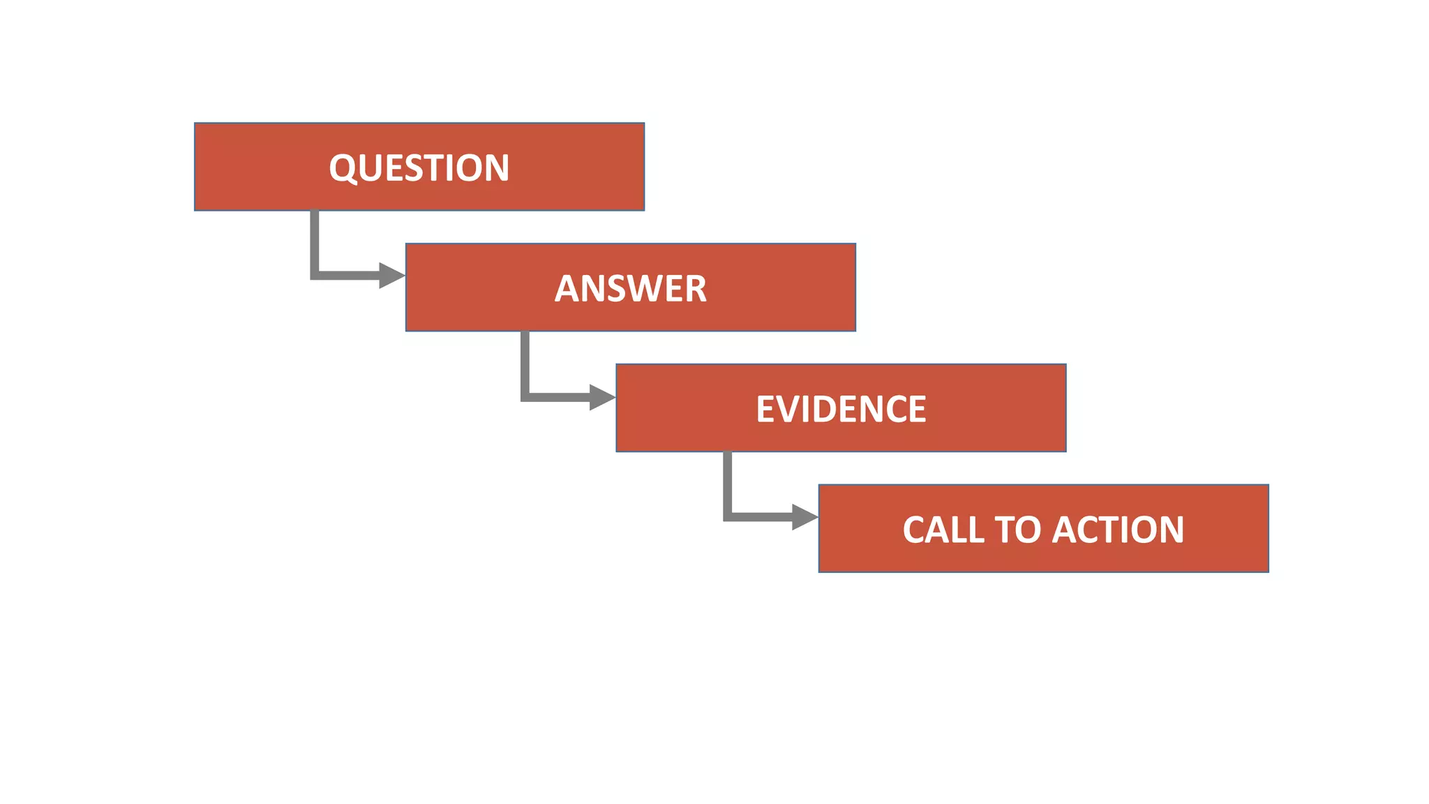 QUESTION
ANSWER
EVIDENCE
CALL TO ACTION
 