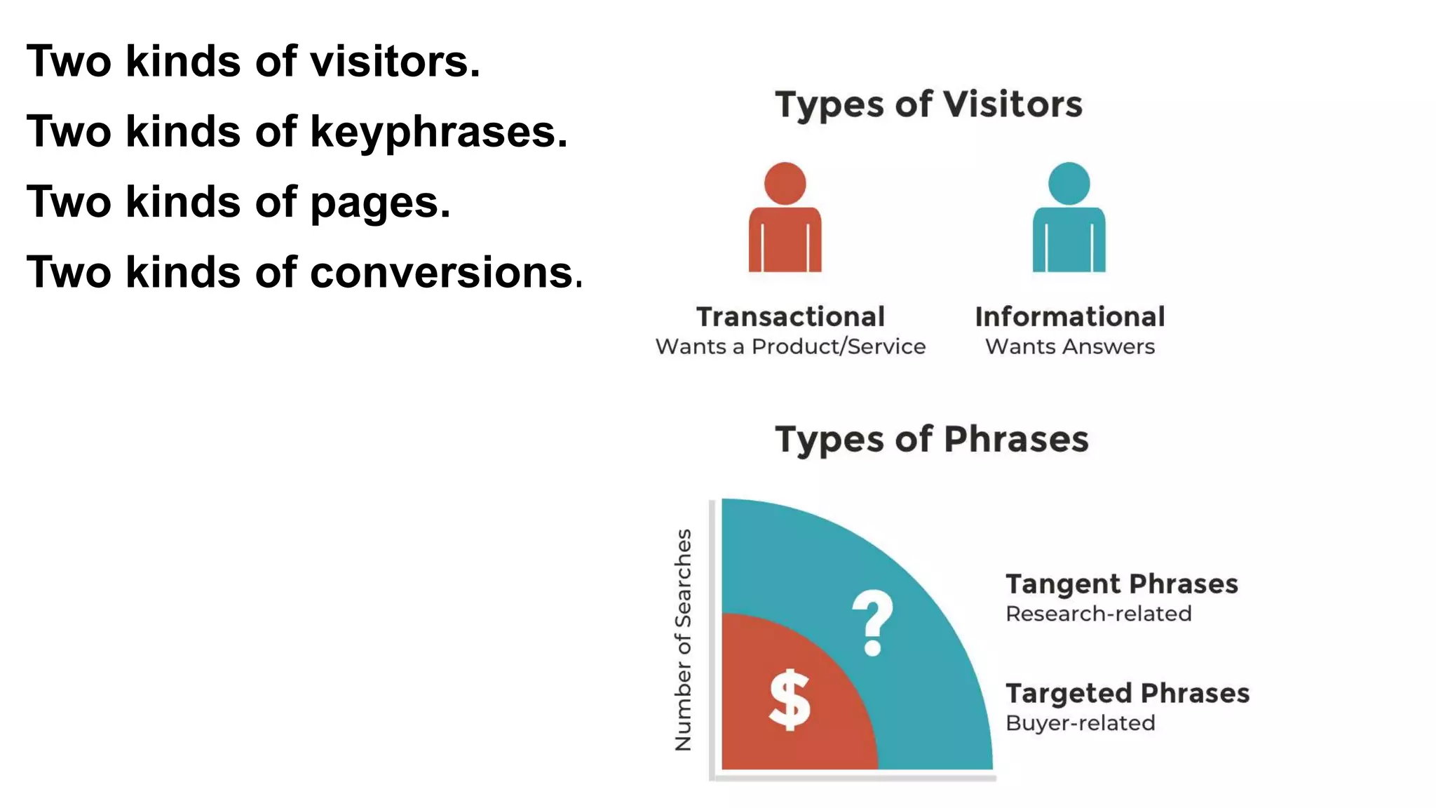 Two kinds of visitors.
Two kinds of keyphrases.
Two kinds of pages.
Two kinds of conversions.
 