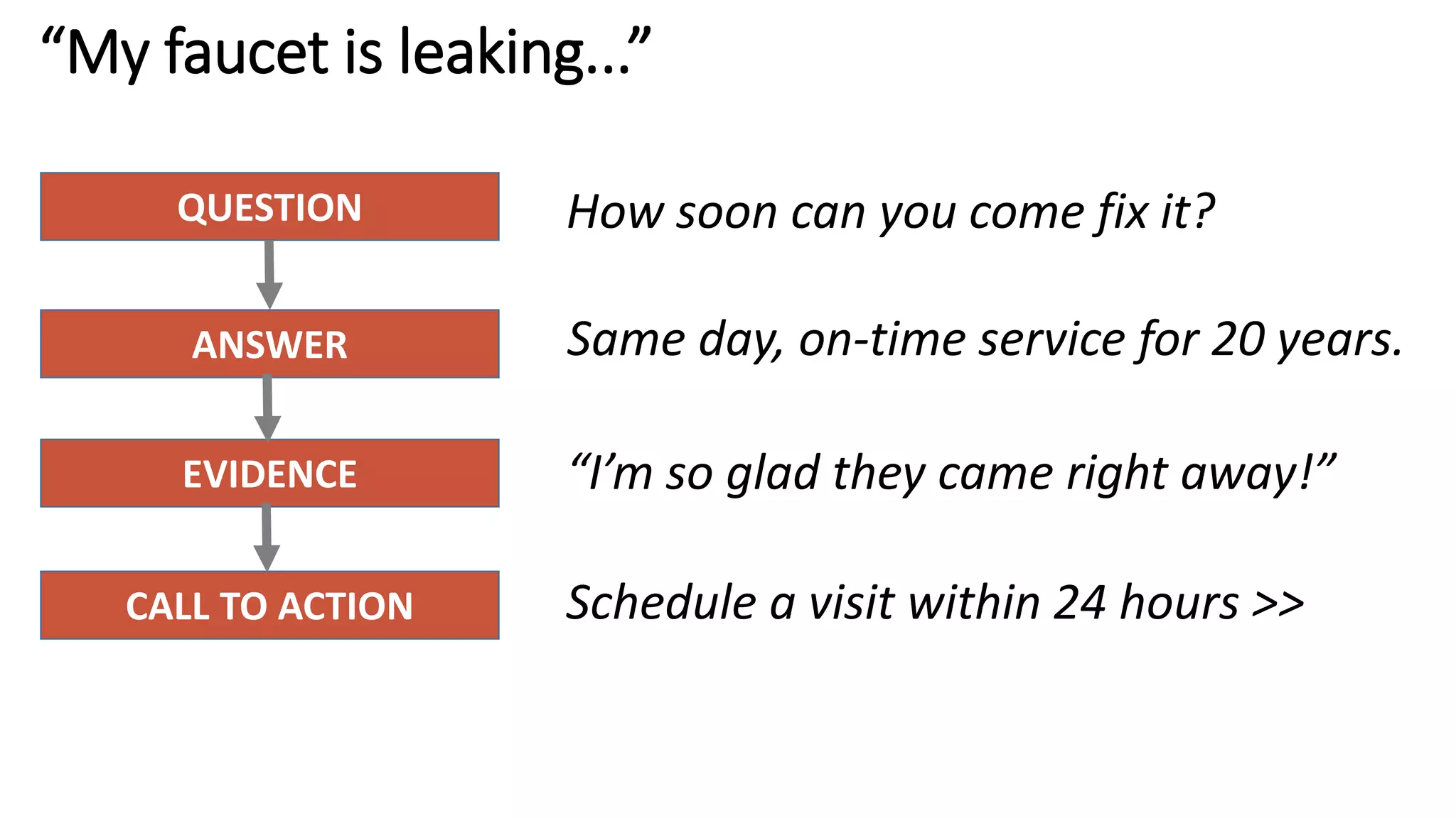 “My faucet is leaking...”
How soon can you come fix it?
Same day, on-time service for 20 years.
“I’m so glad they came right away!”
Schedule a visit within 24 hours >>
QUESTION
ANSWER
EVIDENCE
CALL TO ACTION
 